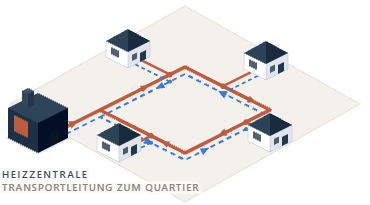Isometrisches Quartier: Heizzentrale speist eine heiße Ringleitung, die vier Gebäude direkt versorgt